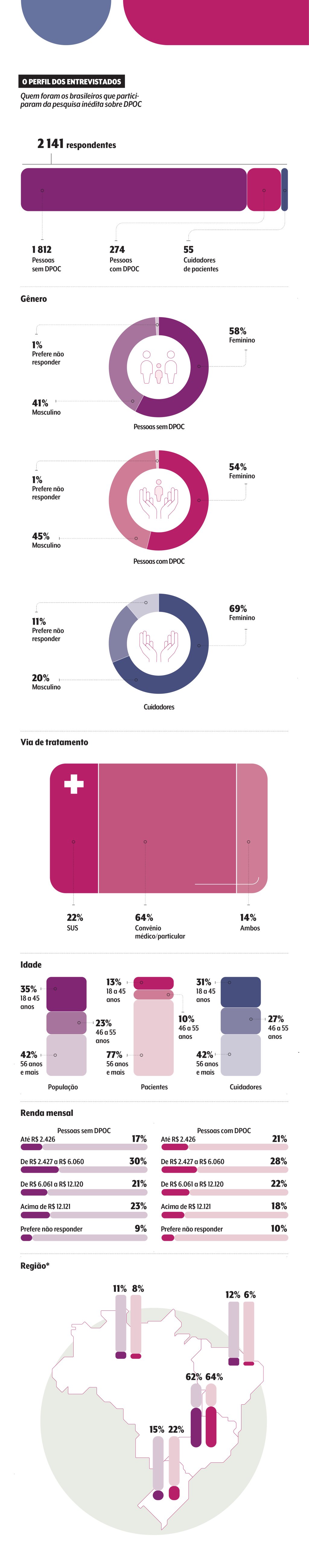 Gráfico mostra o perfil dos entrevistados da pesquisa sobre doença pulmonar obstrutiva crônica