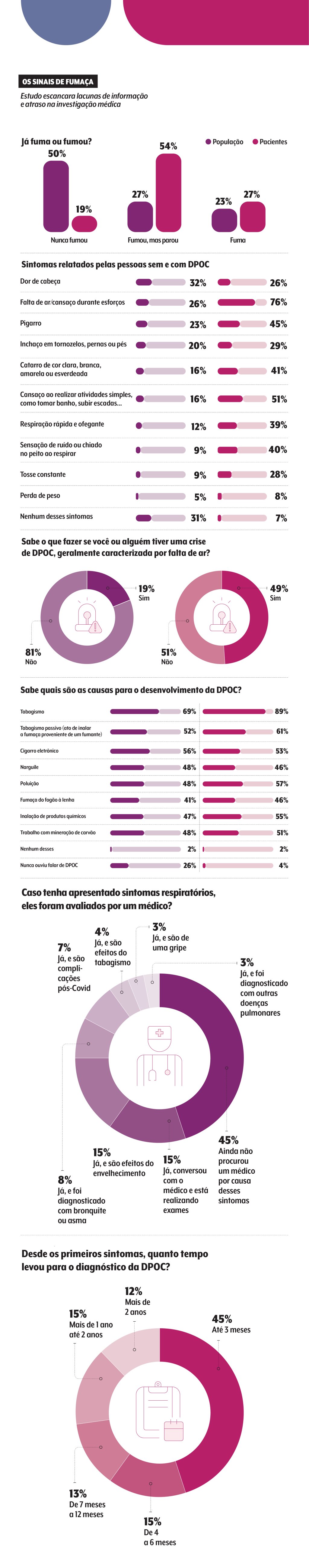 DPOC; doença obstrutiva crônica Gráfico traz dados sobre a desinformação sobre a doença e motivos que atrasam o diagnóstico