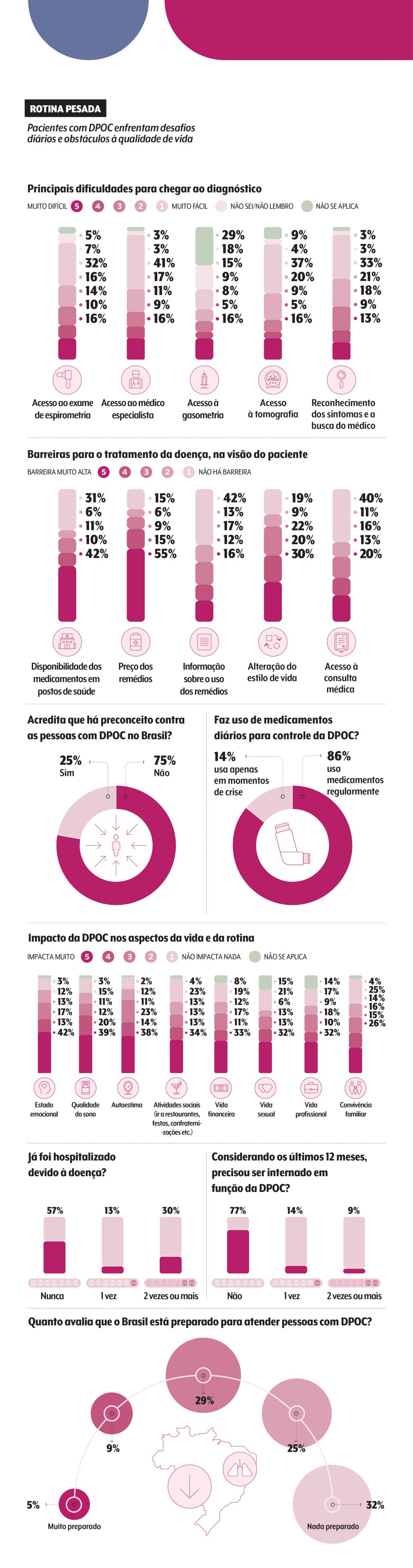 Gráfico com dados sobre DPOC Gráfico mostra as dificuldades enfrentadas por pessoas que sofrem com DPOC