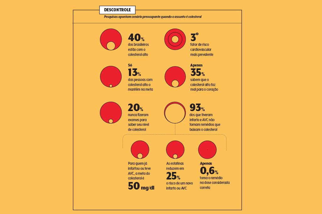 495-materia-colesterol1-dados