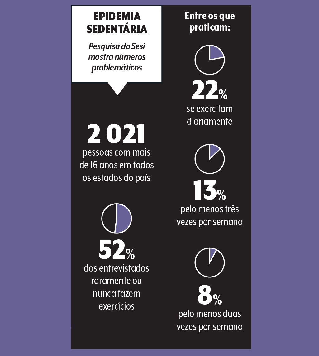 saude-fitness-atividade-fisica-dados-sedentarismo saude-fitness-atividade-fisica-dados-sedentarismo