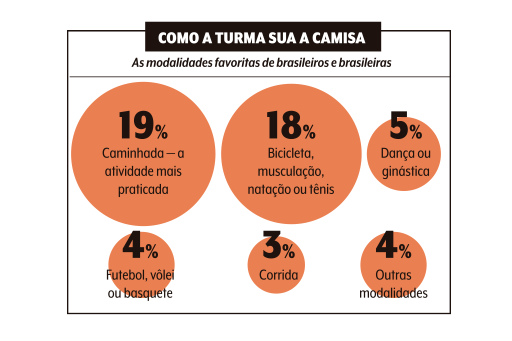 saude-atividade-fisica-dados-pesquisa-exercicios-favoritos