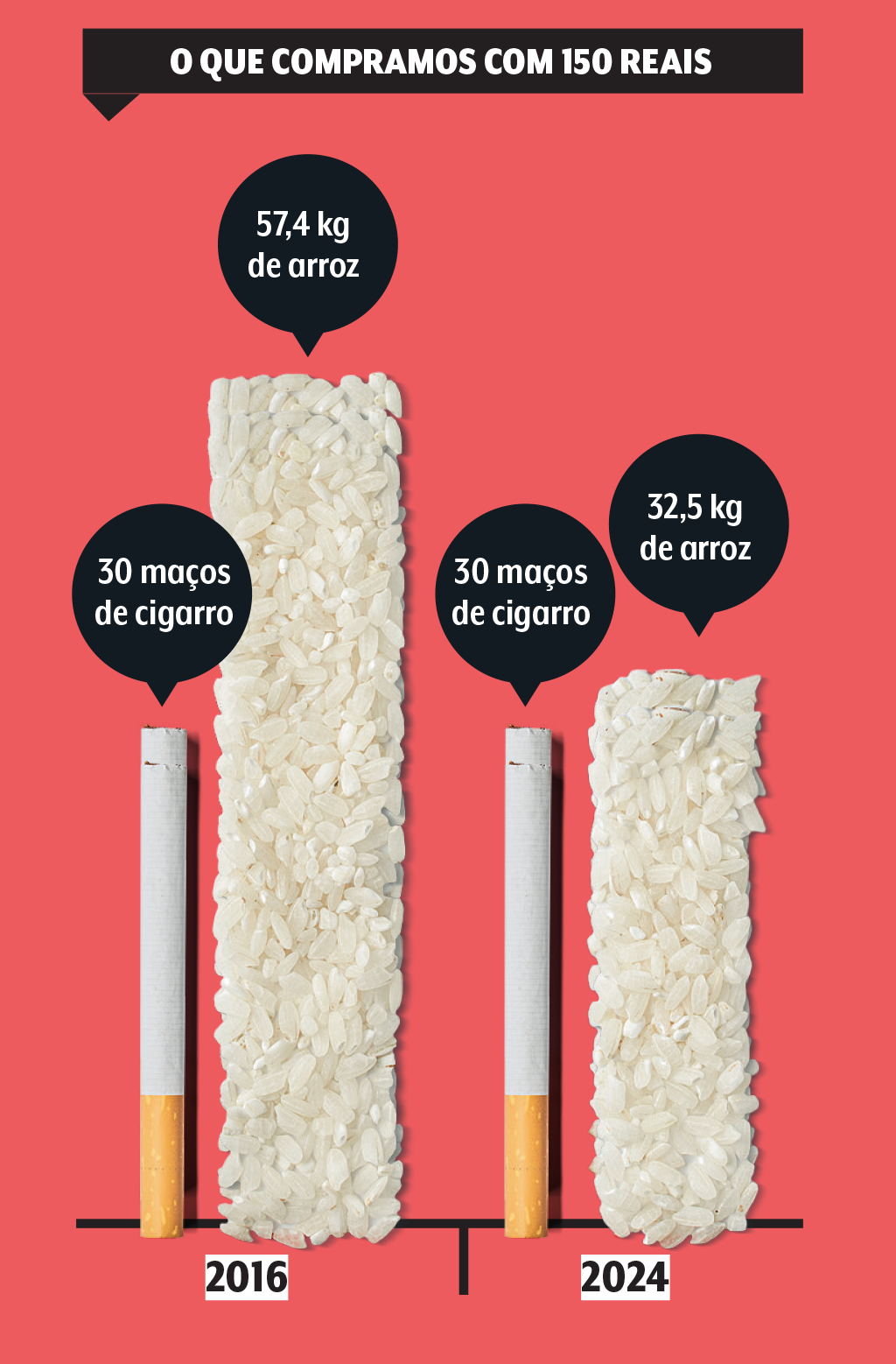 alimentacao-preco-arroz-mais-caro-que-cigarro-grafico