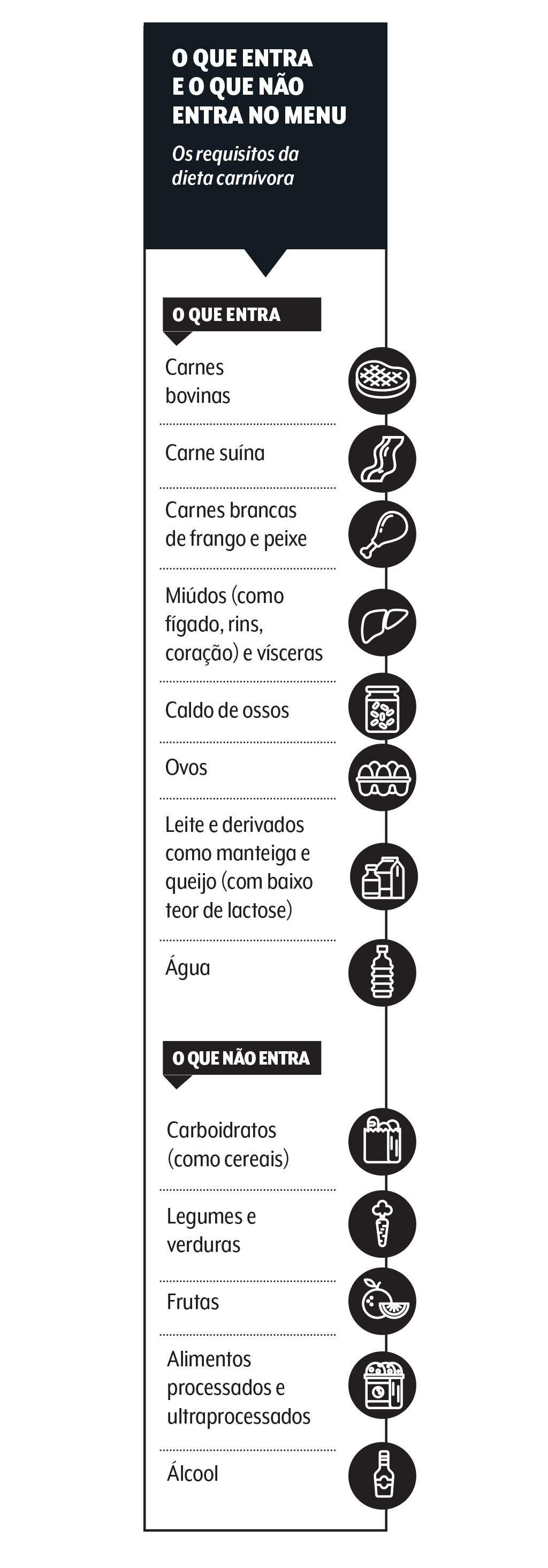 dieta-carnivora-cardapio-o-que-entra quadro com cardápio da dieta carnívora