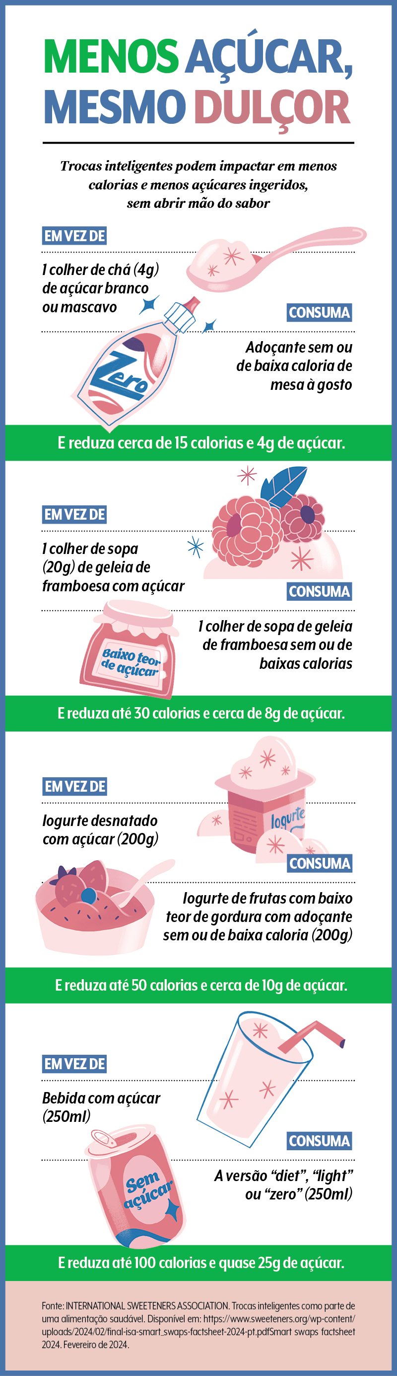 O uso de adoçantes sem ou com baixas calorias pode fornecer uma alimentação mais saúdável