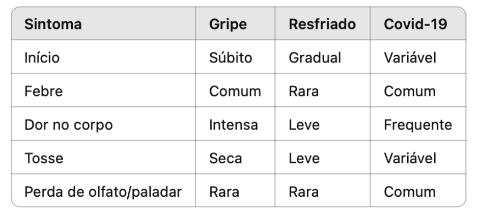 diferenca-gripe-covid-resfriado diferenca-gripe-covid-resfriado