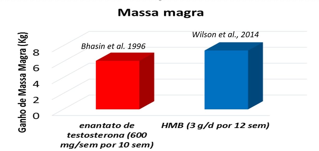 grafico-hmb-anabolizante-gualano