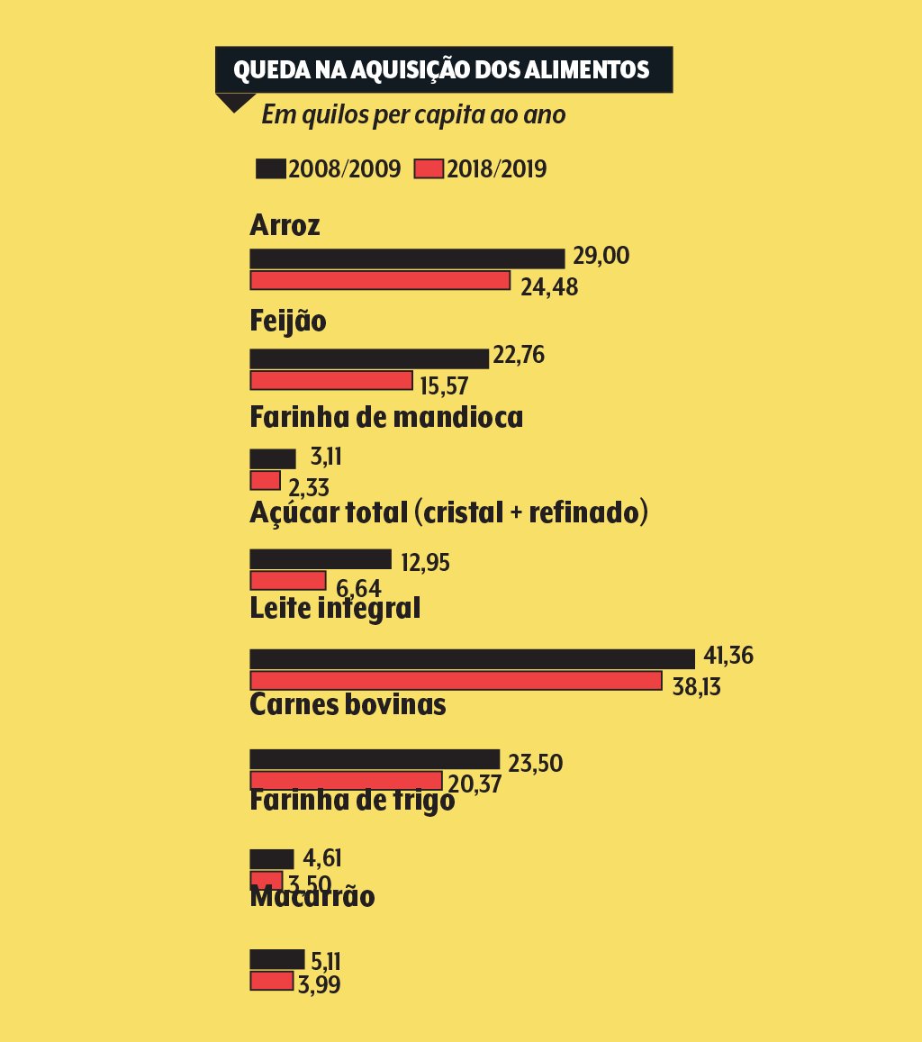 dados-pof-reducao-de-alimentos
