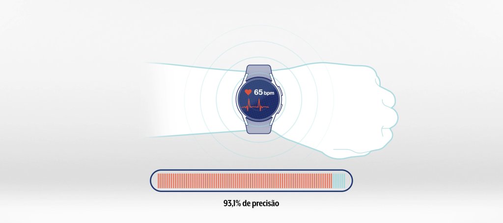 Relógios inteligentes ajudam a salvar corações após cirurgias cardíacas